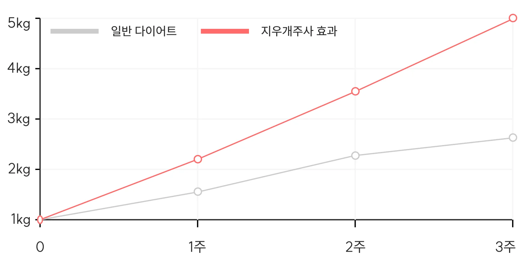 전신군살 지우개 주사 효과 그래프