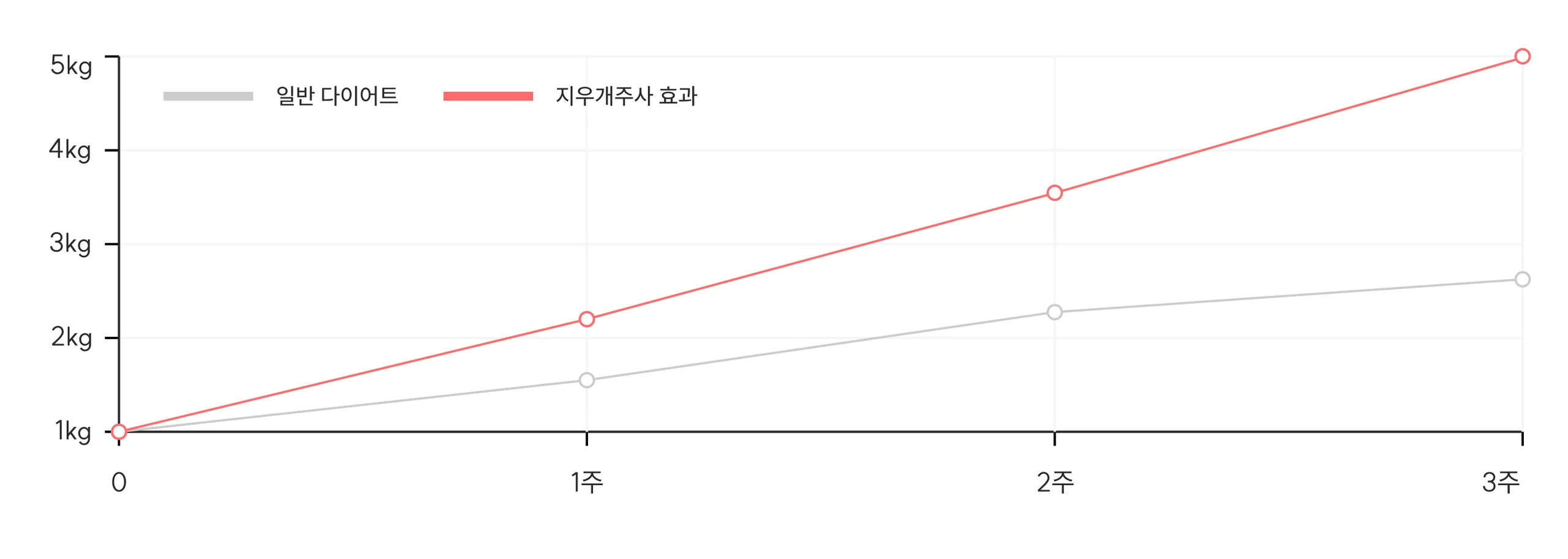 전신군살 지우개 주사 효과 그래프